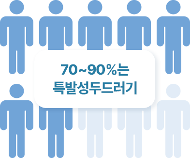 70~90%가 원인을 특정하기 어려운 특발성 두드러기라는 이미지