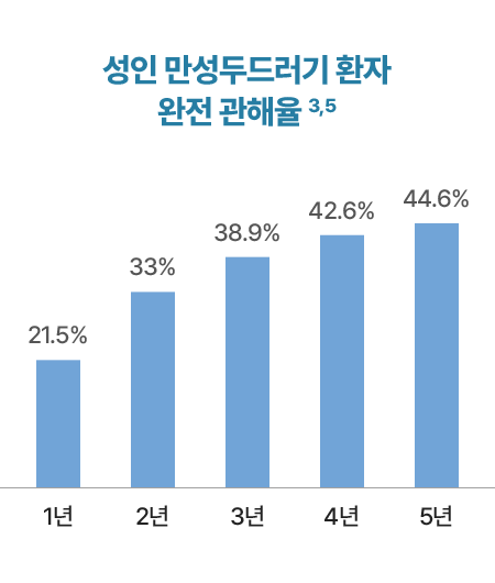 성인 만성두드러기 환자 완전 관해율 그래프 이미지